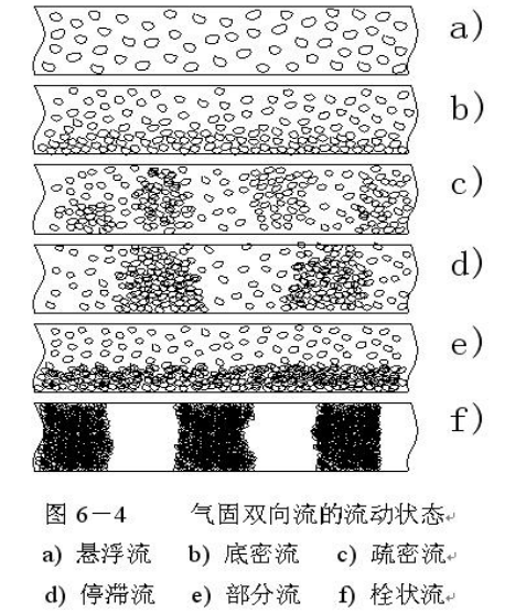 氣力輸送中密相輸送與稀相輸送區(qū)別是什么？